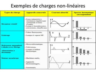 Exemples de charges non-linéaires 
4 
 