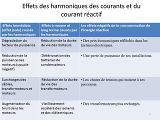7 
Effets des harmoniques des courants et du 
courant réactif 
 