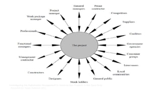 Two Content Layout with SmartArt
Group A
Task 1
Task 2
Group B
Task 1
Task 2
Task 3
 First bullet point here
 Second bullet point here
 Third bullet point here
Investigating the Stakeholder Management in Construction Projects in the Gaza Strip
Prepared by: Salah Hammad 2013
 