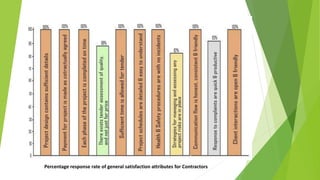 Percentage response rate of general satisfaction attributes for Contractors
 