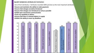 Specific Satisfaction attributes for Contractors
Out of the 9 attributes, 7 attributes recorded 100% perceive as the most important attributes.
•Ensures and maintains the ability to make payments
•Ensures that changes are fairly introduced
•Ensures that changes are introduced as early as possible
•Exhibit open and honest communication
•Trusts my capability to deliver
•Ensures that there is minimal defects in supply
•Exhibits the ability to meet my deadlines
 