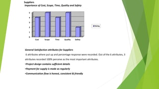 Suppliers
Importance of Cost, Scope, Time, Quality and Safety
0
1
2
3
4
5
Cost Scope Time Quality Safety
Rating
General Satisfaction attributes for Suppliers
6 attributes where put up and percentage response were recorded. Out of the 6 attributes, 3
attributes recorded 100% perceive as the most important attributes.
•Project design contains sufficient details
•Payment for supply is made as regularly
•Communication flow is honest, consistent & friendly
 