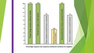 Percentage response rate of general satisfaction attributes for Suppliers
 