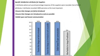 Specific Satisfaction attributes for Suppliers
4 attributes where put up and percentage response of the suppliers were recorded. Out of the 4
attributes, 3 attributes recorded 100% perceive as the most important.
•Ensures that changes are fairly introduced
•Ensures that changes are introduced as early as possible
•Exhibit open and honest communication
 