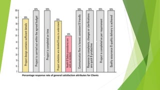 Percentage response rate of general satisfaction attributes for Clients
 