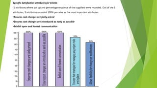 Specific Satisfaction attributes for Clients
5 attributes where put up and percentage response of the suppliers were recorded. Out of the 5
attributes, 3 attributes recorded 100% perceive as the most important attributes.
•Ensures cost changes are fairly priced
•Ensures cost changes are introduced as early as possible
•Exhibit open and honest communication
 