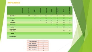 AHP Analysis
Client/User
Architect
PMC
Consultant
Contractor
Labour
Government
Authorities
Media
LocalResident
Client/User 3.0 3.0 0.3 0.3 5.0 1.0 3.0 5.0
Architect 1.0 3.0 3.0 5.0 1.0 3.0 5.0
PMC 3.0 3.0 3.0 1.0 3.0 5.0
Consultant 3.0 5.0 5.0 3.0 5.0
Contractor 3.0 0.2 3.0 5.0
Labour 5.0 3.0 3.0
Government
Authorities
5.0 5.0
Media 1
Local Resident
Least Important 0.2
Less Important 0.3
Equally important 1
More Important 3
Most Important 5
 