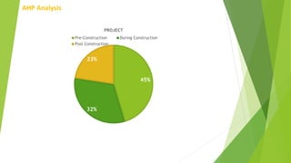 AHP Analysis
45%
32%
23%
PROJECT
Pre-Construction During Construction
Post Construction
 