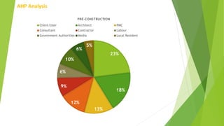 AHP Analysis
23%
18%
13%
12%
9%
6%
10%
6%
5%
PRE-CONSTRUCTION
Client/User Architect PMC
Consultant Contractor Labour
Government Authorities Media Local Resident
 
