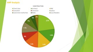 AHP Analysis
23%
14%
14%14%
9%
11%
7%
5%
3%
CONSTRUCTION
Client/User Architect PMC
Consultant Contractor Labour
Government Authorities Media Local Resident
 