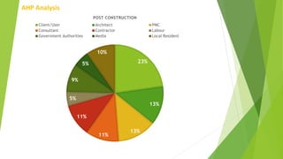 AHP Analysis
23%
13%
13%
11%
11%
5%
9%
5%
10%
POST CONSTRUCTION
Client/User Architect PMC
Consultant Contractor Labour
Government Authorities Media Local Resident
 