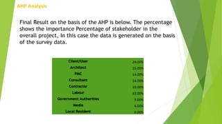 AHP Analysis
Client/User 24.00%
Architect 15.00%
PMC 14.00%
Consultant 14.00%
Contractor 10.00%
Labour 10.00%
Government Authorities 9.00%
Media 6.00%
Local Resident 6.00%
Final Result on the basis of the AHP is below. The percentage
shows the importance Percentage of stakeholder in the
overall project, In this case the data is generated on the basis
of the survey data.
 