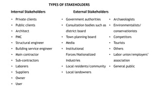 TYPES OF STAKEHOLDERS
Internal Stakeholders External Stakeholders
• Private clients
• Public clients
• Architect
• PMC
• Structural engineer
• Building service engineer
• Main contractor
• Sub-contractors
• Laborers
• Suppliers
• Owner
• User
• Government authorities
• Consultation bodies such as
district board
• Town planning board
• Media
• Institutional
Forces/Nationalized
Industries
• Local residents/community
• Local landowners
• Archaeologists
• Environmentalists/
conservationists
• Competitors
• Tourists
• Others
• Labor union/employers’
association
• General public
 