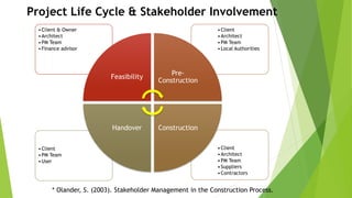 Project Life Cycle & Stakeholder Involvement
•Client
•Architect
•PM Team
•Suppliers
•Contractors
•Client
•PM Team
•User
•Client
•Architect
•PM Team
•Local Authorities
•Client & Owner
•Architect
•PM Team
•Finance advisor
Feasibility
Pre-
Construction
ConstructionHandover
* Olander, S. (2003). Stakeholder Management in the Construction Process.
 