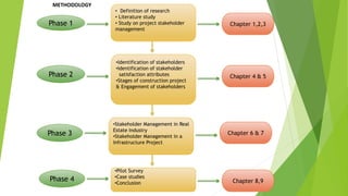 Phase 1
Phase 2
Phase 3
Phase 4
• Definition of research
• Literature study
• Study on project stakeholder
management
•Identification of stakeholders
•Identification of stakeholder
satisfaction attributes
•Stages of construction project
& Engagement of stakeholders
•Stakeholder Management in Real
Estate Industry
•Stakeholder Management in a
Infrastructure Project
•Pilot Survey
•Case studies
•Conclusion
Chapter 1,2,3
Chapter 4 & 5
Chapter 6 & 7
Chapter 8,9
METHODOLOGY
 