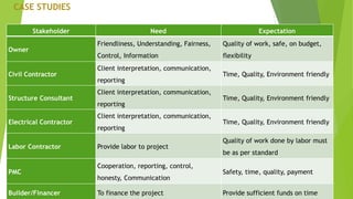 CASE STUDIES
Stakeholder Need Expectation
Owner
Friendliness, Understanding, Fairness,
Control, Information
Quality of work, safe, on budget,
flexibility
Civil Contractor
Client interpretation, communication,
reporting
Time, Quality, Environment friendly
Structure Consultant
Client interpretation, communication,
reporting
Time, Quality, Environment friendly
Electrical Contractor
Client interpretation, communication,
reporting
Time, Quality, Environment friendly
Labor Contractor Provide labor to project
Quality of work done by labor must
be as per standard
PMC
Cooperation, reporting, control,
honesty, Communication
Safety, time, quality, payment
Builder/Financer To finance the project Provide sufficient funds on time
 
