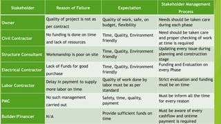Stakeholder Reason of Failure Expectation
Stakeholder Management
Process
Owner
Quality of project is not as
per contract
Quality of work, safe, on
budget, flexibility
Needs should be taken care
during each phase
Civil Contractor
No funding is done on time
and lack of resources
Time, Quality, Environment
friendly
Need should be taken care
and proper checking of work
at time is required
Structure Consultant Workmanship is poor on site
Time, Quality, Environment
friendly
Updating every issue during
planning and construction
stage
Electrical Contractor
Lack of Funds for good
purchase
Time, Quality, Environment
friendly
Funding and Evaluation on
every Phase
Labor Contractor
Delay in payment to supply
more labor on time
Quality of work done by
labor must be as per
standard
Strict evaluation and funding
must be on time
PMC
No such management
carried out
Safety, time, quality,
payment
Must be inform all the time
for every reason
Builder/Financer N/A
Provide sufficient funds on
time
Must be aware of every
cashflow and ontime
payment is required
 