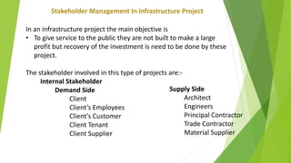 Stakeholder Management In Infrastructure Project
In an infrastructure project the main objective is
• To give service to the public they are not built to make a large
profit but recovery of the investment is need to be done by these
project.
The stakeholder involved in this type of projects are:-
Internal Stakeholder
Demand Side
Client
Client’s Employees
Client’s Customer
Client Tenant
Client Supplier
Supply Side
Architect
Engineers
Principal Contractor
Trade Contractor
Material Supplier
 