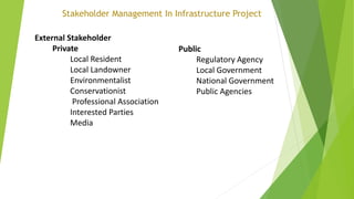 Stakeholder Management In Infrastructure Project
External Stakeholder
Private
Local Resident
Local Landowner
Environmentalist
Conservationist
Professional Association
Interested Parties
Media
Public
Regulatory Agency
Local Government
National Government
Public Agencies
 