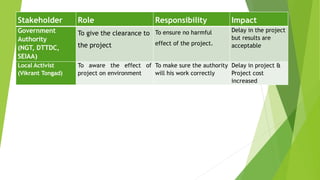Stakeholder Role Responsibility Impact
Government
Authority
(NGT, DTTDC,
SEIAA)
To give the clearance to
the project
To ensure no harmful
effect of the project.
Delay in the project
but results are
acceptable
Local Activist
(Vikrant Tongad)
To aware the effect of
project on environment
To make sure the authority
will his work correctly
Delay in project &
Project cost
increased
 