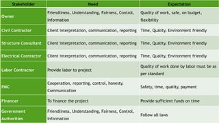 Stakeholder Need Expectation
Owner
Friendliness, Understanding, Fairness, Control,
Information
Quality of work, safe, on budget,
flexibility
Civil Contractor Client interpretation, communication, reporting Time, Quality, Environment friendly
Structure Consultant Client interpretation, communication, reporting Time, Quality, Environment friendly
Electrical Contractor Client interpretation, communication, reporting Time, Quality, Environment friendly
Labor Contractor Provide labor to project
Quality of work done by labor must be as
per standard
PMC
Cooperation, reporting, control, honesty,
Communication
Safety, time, quality, payment
Financer To finance the project Provide sufficient funds on time
Government
Authorities
Friendliness, Understanding, Fairness, Control,
Information
Follow all laws
 