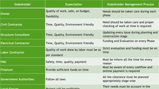 Stakeholder Expectation Stakeholder Management Process
Owner
Quality of work, safe, on budget,
flexibility
Needs should be taken care during each
phase
Civil Contractor Time, Quality, Environment friendly
Need should be taken care and proper
checking of work at time is required
Structure Consultant Time, Quality, Environment friendly
Updating every issue during planning and
construction stage
Electrical Contractor Time, Quality, Environment friendly
Funding and Evaluation on every Phase
Labor Contractor
Quality of work done by labor must be as
per standard
Strict evaluation and funding must be on
time
PMC Safety, time, quality, payment
Must be inform all the time for every
reason
Financer Provide sufficient funds on time
Must be aware of every cashflow and
ontime payment is required
Government Authorities Follow all laws
All the clearance must be planned
appropriately stage wise
Their needs must be account in the
 