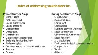 Order of addressing stakeholder in:-
Preconstruction Stage
• Client, User
• PMC, Architect
• Local landowners
• Local Resident
• Competitors
• Consultant
• Contractors
• Government Authorities
• Building Service Engineer
• Archaeologists
• Environmentalists/ conservationists
• Tourists
• Others
During Construction Stage
• Client, User
• PMC, Architect
• Consultant
• Contractors
• Building Service Engineer
• Local landowners
• Government Authorities
• Local Resident
• Archaeologists
• Environmentalists/ conservationists
• Competitors
• Tourists
• Others
 
