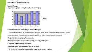 RESPONDENT DATA ANALYZATION
Project Manager
Importance of Cost, Scope, Time, Quality and Safety
0
1
2
3
4
5
Cost Scope Time Quality Safety
Rating
General Satisfaction attributes for Project Managers
11 attributes where put up and percentage response of the project managers were recorded. Out of
the 11 attributes, 5 attributes recorded 100% perceive as the most important attributes
•Project design contains sufficient details
•There exists tender assessment of quality, and not just for price
• Sufficient time is allowed for tender
• Health & safety procedures are with no incidents
• Strategies for managing and assessing any project risks are in place
 