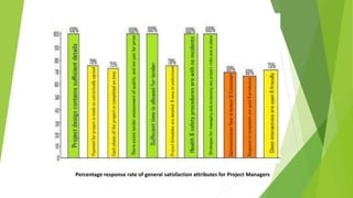 Percentage response rate of general satisfaction attributes for Project Managers
 