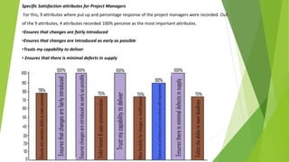 Specific Satisfaction attributes for Project Managers
For this, 9 attributes where put up and percentage response of the project managers were recorded. Out
of the 9 attributes, 4 attributes recorded 100% perceive as the most important attributes.
•Ensures that changes are fairly introduced
•Ensures that changes are introduced as early as possible
•Trusts my capability to deliver
• Ensures that there is minimal defects in supply
 