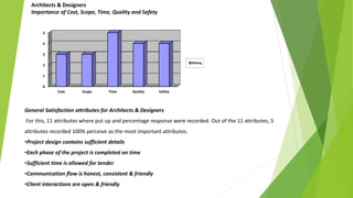Architects & Designers
Importance of Cost, Scope, Time, Quality and Safety
0
1
2
3
4
5
Cost Scope Time Quality Safety
Rating
General Satisfaction attributes for Architects & Designers
For this, 11 attributes where put up and percentage response were recorded. Out of the 11 attributes, 5
attributes recorded 100% perceive as the most important attributes.
•Project design contains sufficient details
•Each phase of the project is completed on time
•Sufficient time is allowed for tender
•Communication flow is honest, consistent & friendly
•Client interactions are open & friendly
 