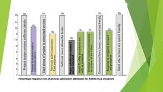 Percentage response rate of general satisfaction attributes for Architects & Designers
 