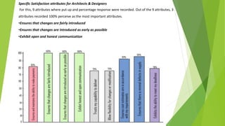 Specific Satisfaction attributes for Architects & Designers
For this, 9 attributes where put up and percentage response were recorded. Out of the 9 attributes, 3
attributes recorded 100% perceive as the most important attributes.
•Ensures that changes are fairly introduced
•Ensures that changes are introduced as early as possible
•Exhibit open and honest communication
 