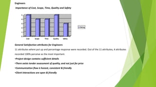 Engineers
Importance of Cost, Scope, Time, Quality and Safety
0
1
2
3
4
5
Cost Scope Time Quality Safety
Rating
General Satisfaction attributes for Engineers
11 attributes where put up and percentage response were recorded. Out of the 11 attributes, 4 attributes
recorded 100% perceive as the most important.
•Project design contains sufficient details
•There exists tender assessment of quality, and not just for price
•Communication flow is honest, consistent & friendly
•Client interactions are open & friendly
 