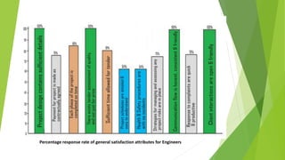 Percentage response rate of general satisfaction attributes for Engineers
 