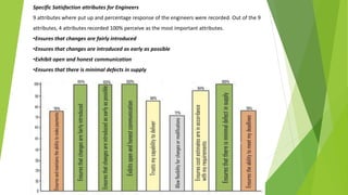 Specific Satisfaction attributes for Engineers
9 attributes where put up and percentage response of the engineers were recorded. Out of the 9
attributes, 4 attributes recorded 100% perceive as the most important attributes.
•Ensures that changes are fairly introduced
•Ensures that changes are introduced as early as possible
•Exhibit open and honest communication
•Ensures that there is minimal defects in supply
 