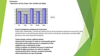Contractors
Importance of Cost, Scope, Time, Quality and Safety
0
1
2
3
4
5
Cost Scope Time Quality Safety
Rating
General Satisfaction attributes for Contractors
Unlike other stakeholders, Contractors believe almost all the attributes listed were essential for their
satisfaction for a successful project delivery. Out of the 11 attributes, 8 attributes recorded 100%
perceive as the most important attributes.
•Project design contains sufficient details
•Payments for the project is made as contractually agreed
•Each phase of the project process is completed on time
•Sufficient time is allowed for tender
•Project schedules are detailed and easy to understand
•Health & Safety procedures are with no incidents
•Communication flow is honest, consistent & friendly
•Client interactions are open & friendly
 