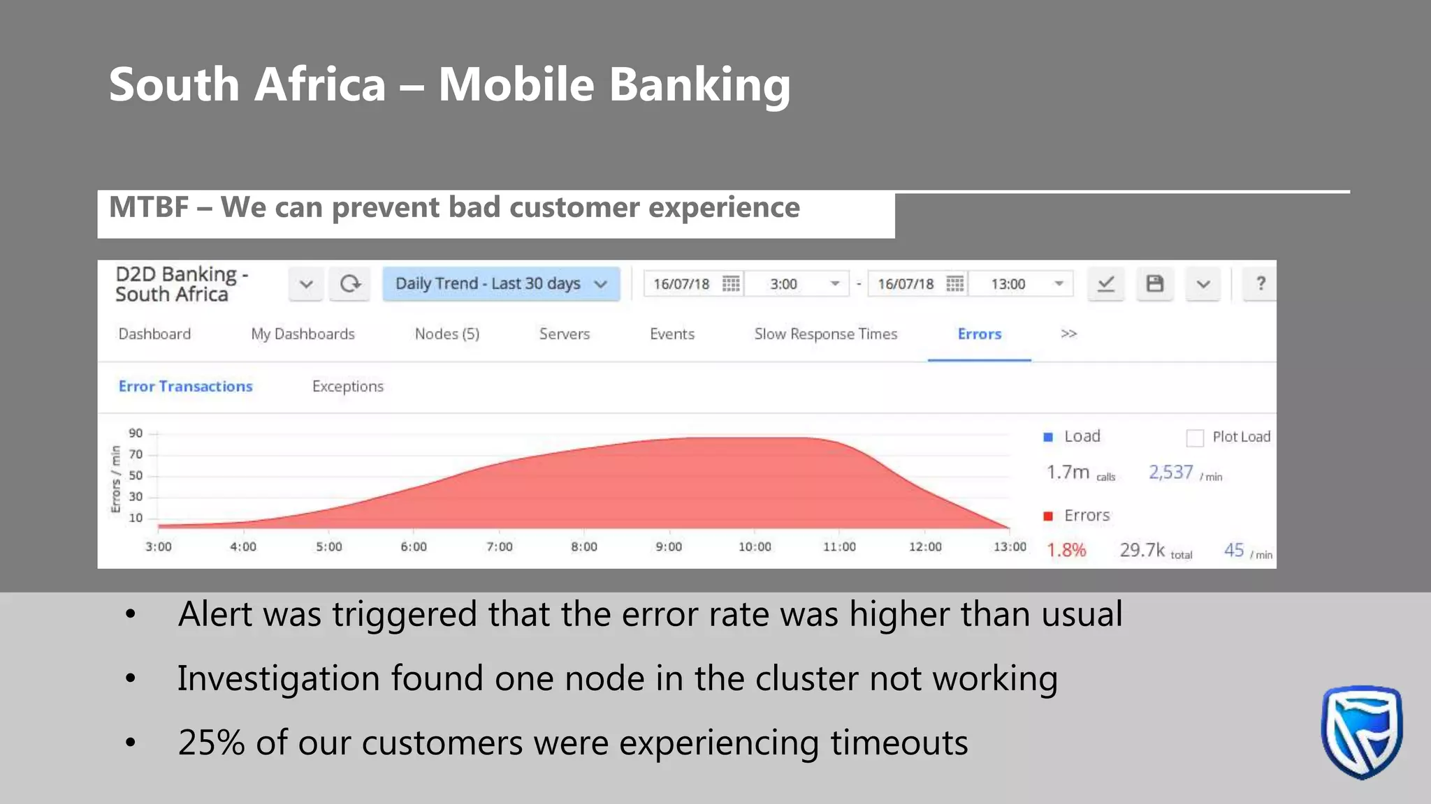 •MTBF – We can prevent bad customer experience
South Africa – Mobile Banking
• Alert was triggered that the error rate was higher than usual
• Investigation found one node in the cluster not working
• 25% of our customers were experiencing timeouts
 