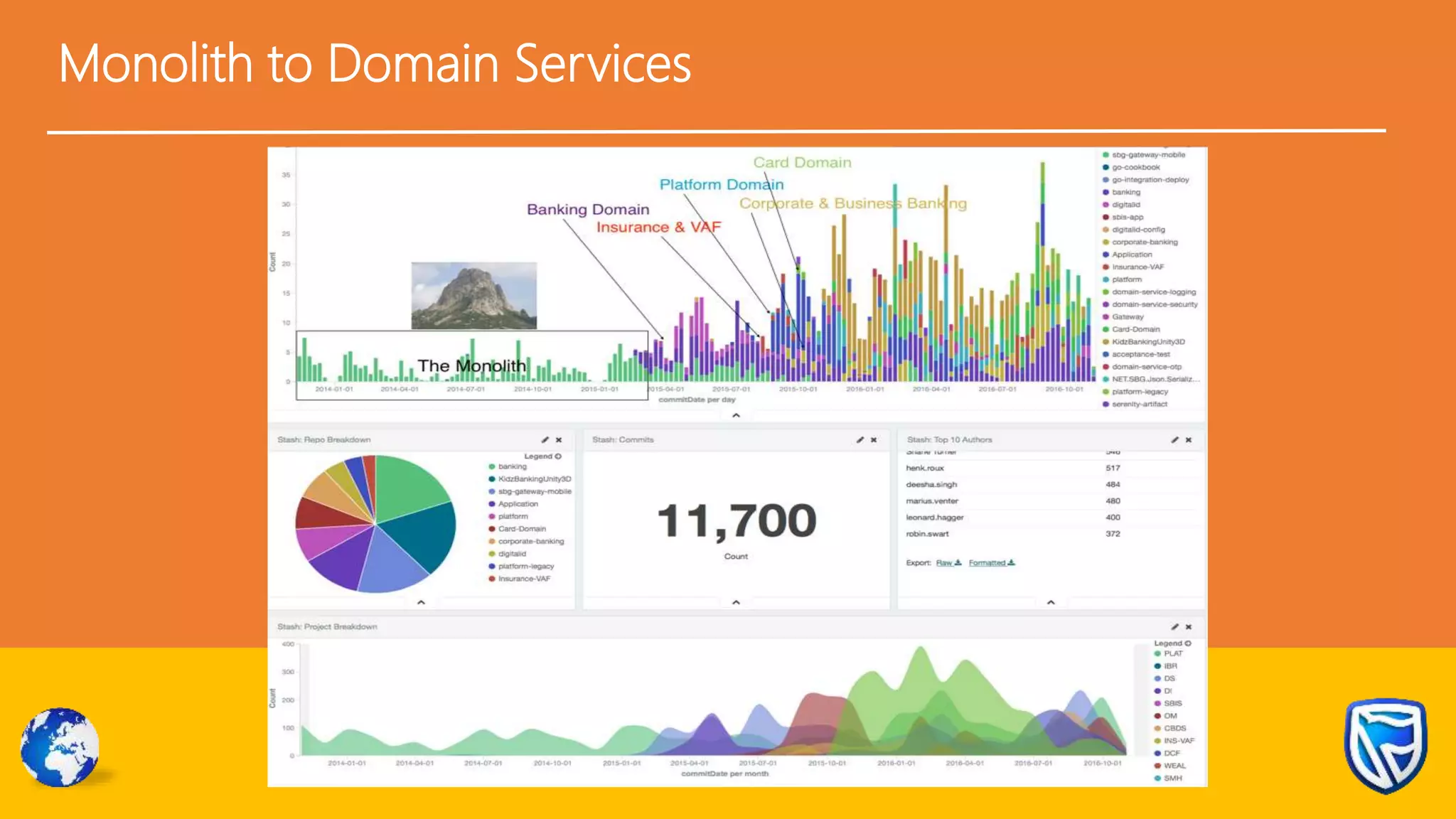 Monolith to Domain Services
 