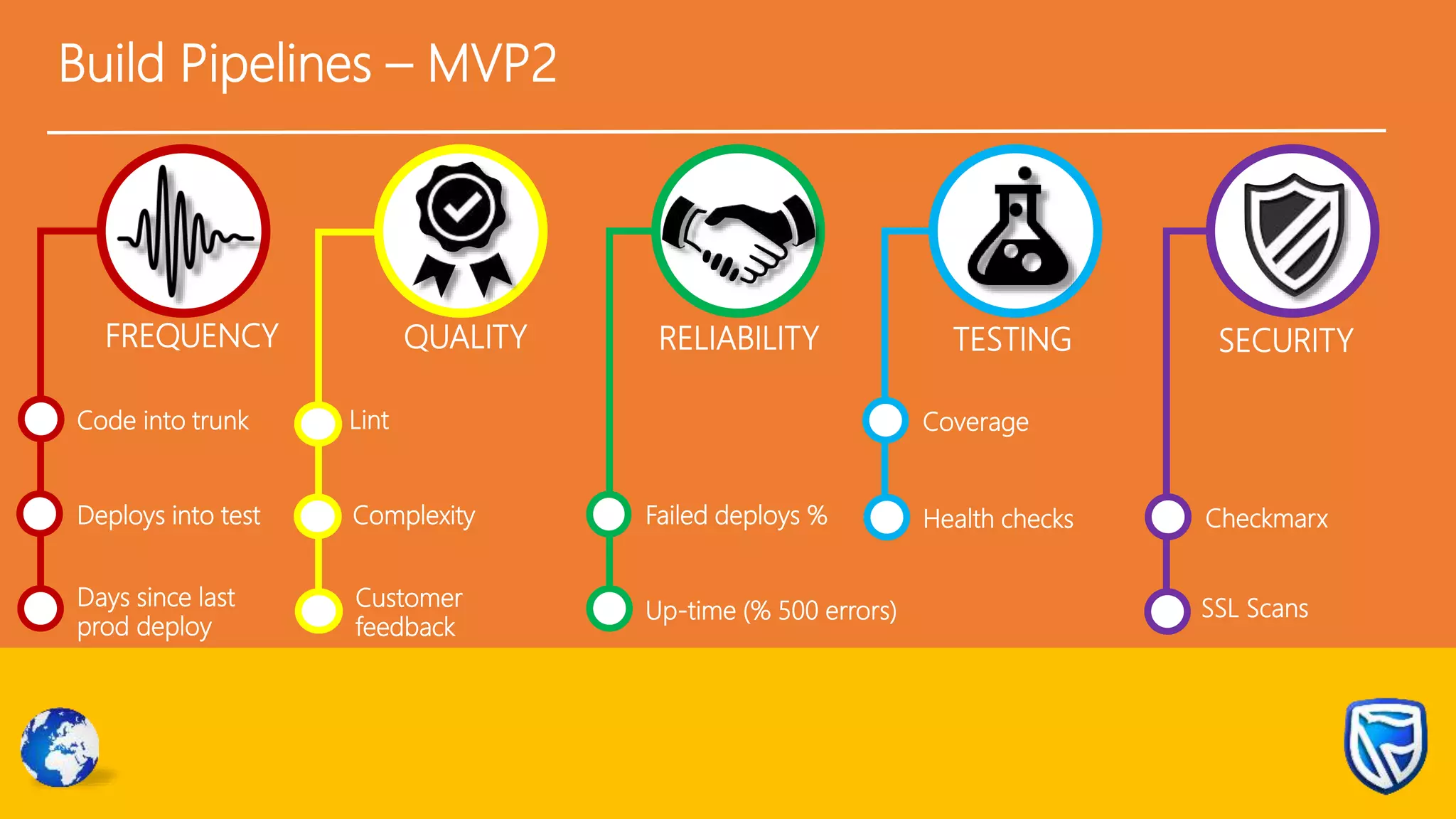Build Pipelines – MVP2
FREQUENCY QUALITY RELIABILITY SECURITY
Code into trunk
Deploys into test
Days since last
prod deploy
Lint
Complexity
Customer
feedback
Failed deploys %
Up-time (% 500 errors)
Coverage
Health checks
TESTING
Checkmarx
SSL Scans
 