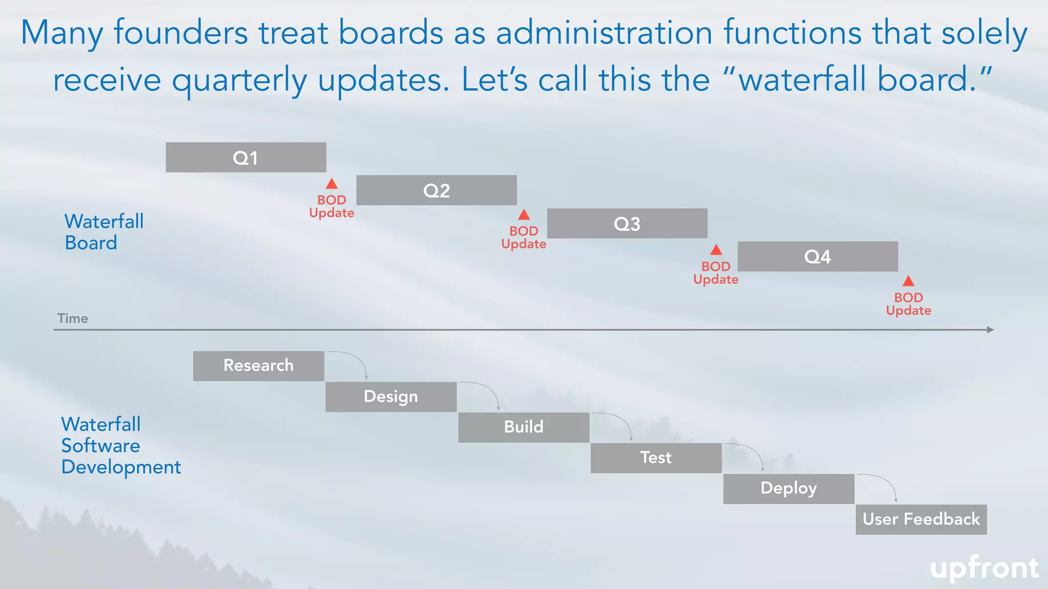 Many founders treat boards as administration functions that solely
receive quarterly updates. Let’s call this the “waterfall board.”
Time
Research
Design
Build
Test
Deploy
Waterfall
Software
Development
User Feedback
Waterfall
Board
Q2
Q3
Q4
Q1
BOD
Update
BOD
Update
BOD
Update
BOD
Update
 