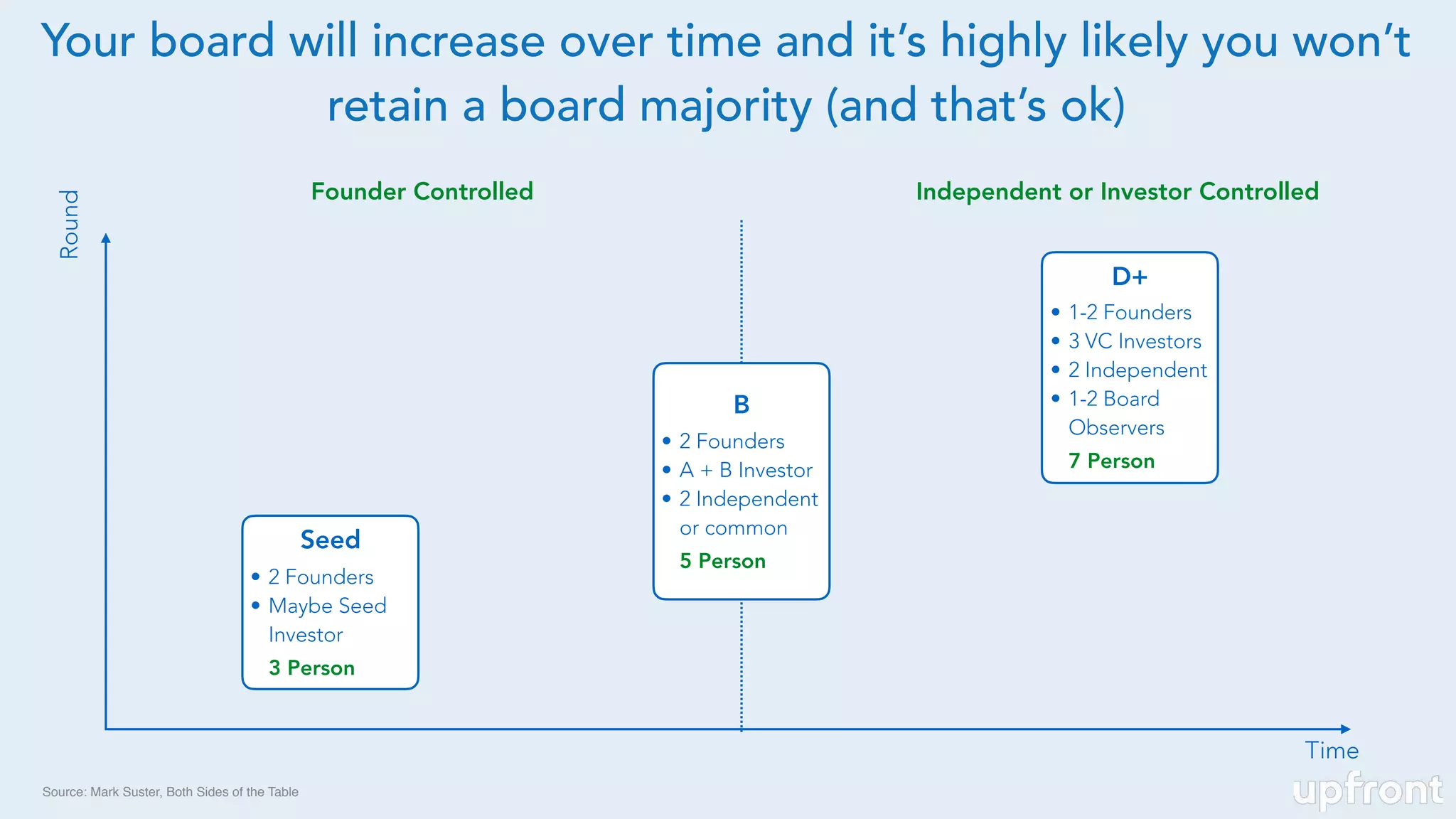 Source: Mark Suster, Both Sides of the Table
Your board will increase over time and it’s highly likely you won’t
retain a board majority (and that’s ok)
Time
Round
Seed
• 2 Founders
• Maybe Seed
Investor
3 Person
D+
• 1-2 Founders
• 3 VC Investors
• 2 Independent
• 1-2 Board
Observers
7 Person
B
• 2 Founders
• A + B Investor
• 2 Independent
or common
5 Person
Founder Controlled Independent or Investor Controlled
 
