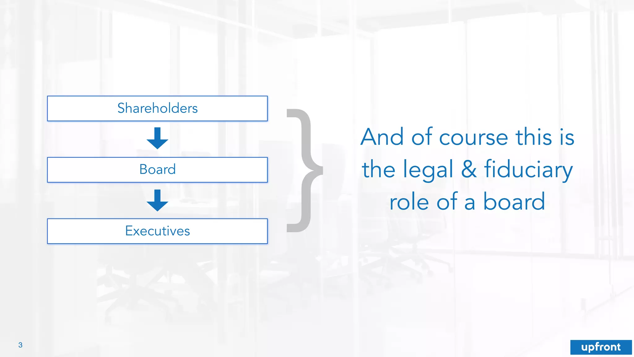 3
And of course this is
the legal & fiduciary
role of a board
Shareholders
Board
Executives
}
 