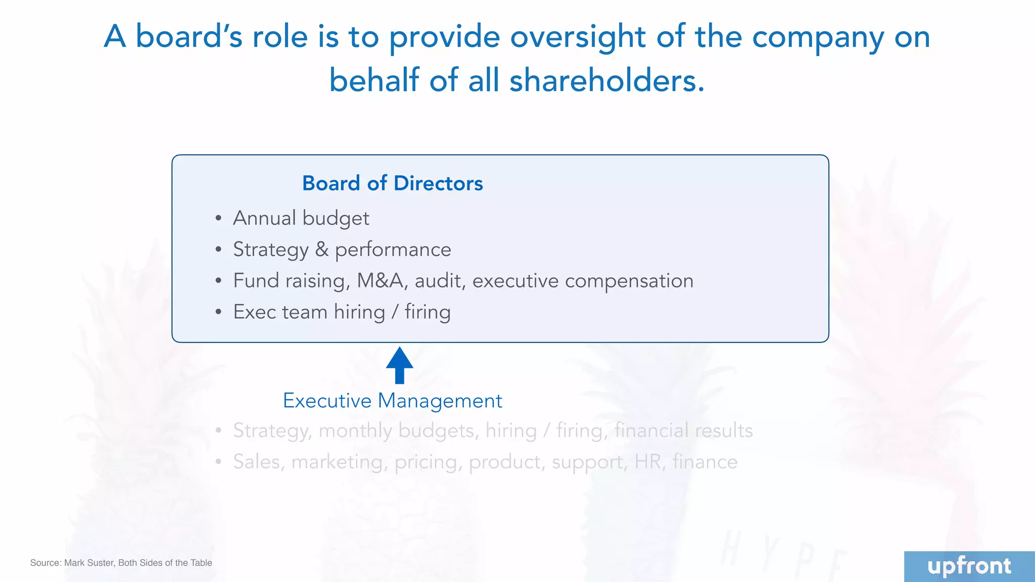 Executive Management
Board of Directors
• Strategy, monthly budgets, hiring / firing, financial results
• Sales, marketing, pricing, product, support, HR, finance
• Annual budget
• Strategy & performance
• Fund raising, M&A, audit, executive compensation
• Exec team hiring / firing
A board’s role is to provide oversight of the company on
behalf of all shareholders.
Source: Mark Suster, Both Sides of the Table
 