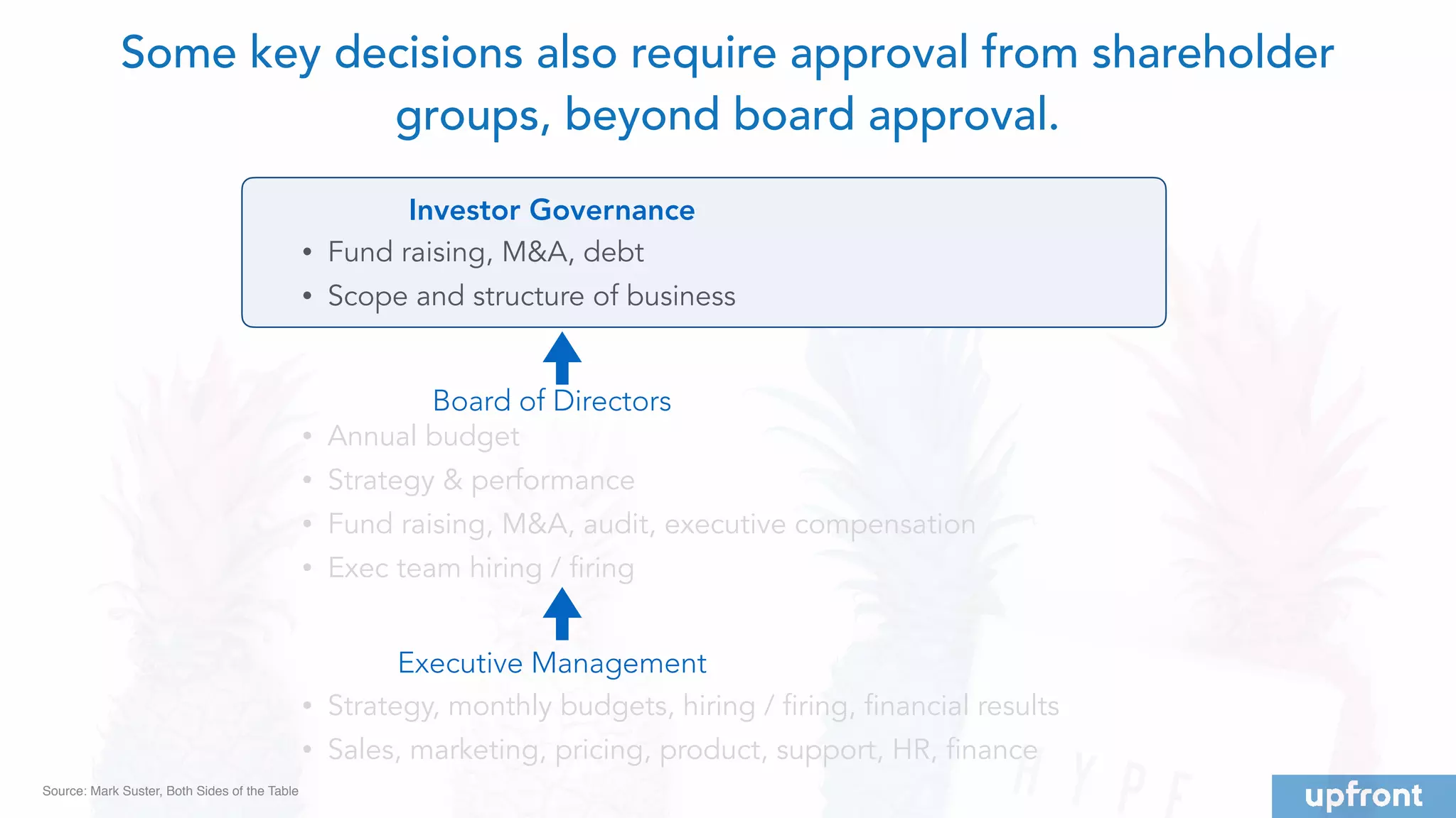 Executive Management
Board of Directors
Investor Governance
• Strategy, monthly budgets, hiring / firing, financial results
• Sales, marketing, pricing, product, support, HR, finance
• Annual budget
• Strategy & performance
• Fund raising, M&A, audit, executive compensation
• Exec team hiring / firing
• Fund raising, M&A, debt
• Scope and structure of business
Some key decisions also require approval from shareholder
groups, beyond board approval.
Source: Mark Suster, Both Sides of the Table
 