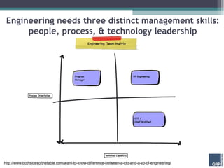 Engineering needs three distinct management skills:
      people, process, & technology leadership




http://www.bothside...