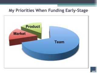 My Priorities When Funding Early-Stage


           Product
  Market

                     Team
 