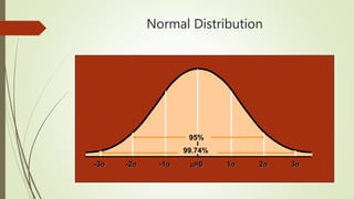 Normal Distribution
=0 1 2 3-1-2-3
95%
99.74%
 