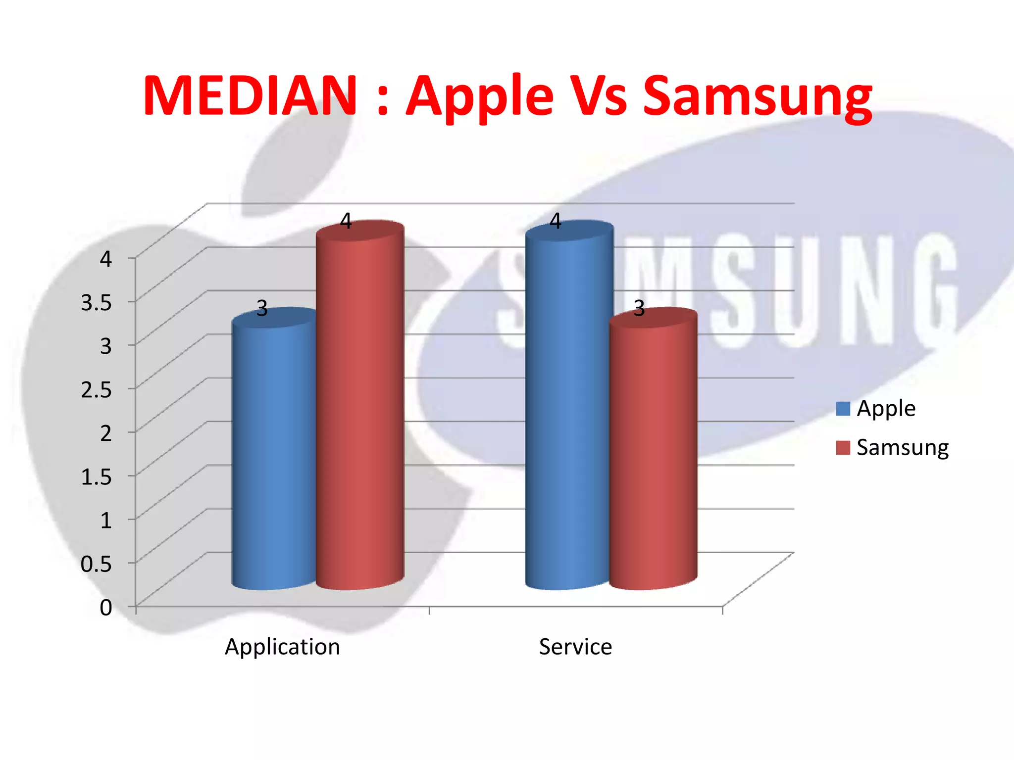 MEDIAN : Apple Vs Samsung
0
0.5
1
1.5
2
2.5
3
3.5
4
Application Service
3
44
3
Apple
Samsung
 