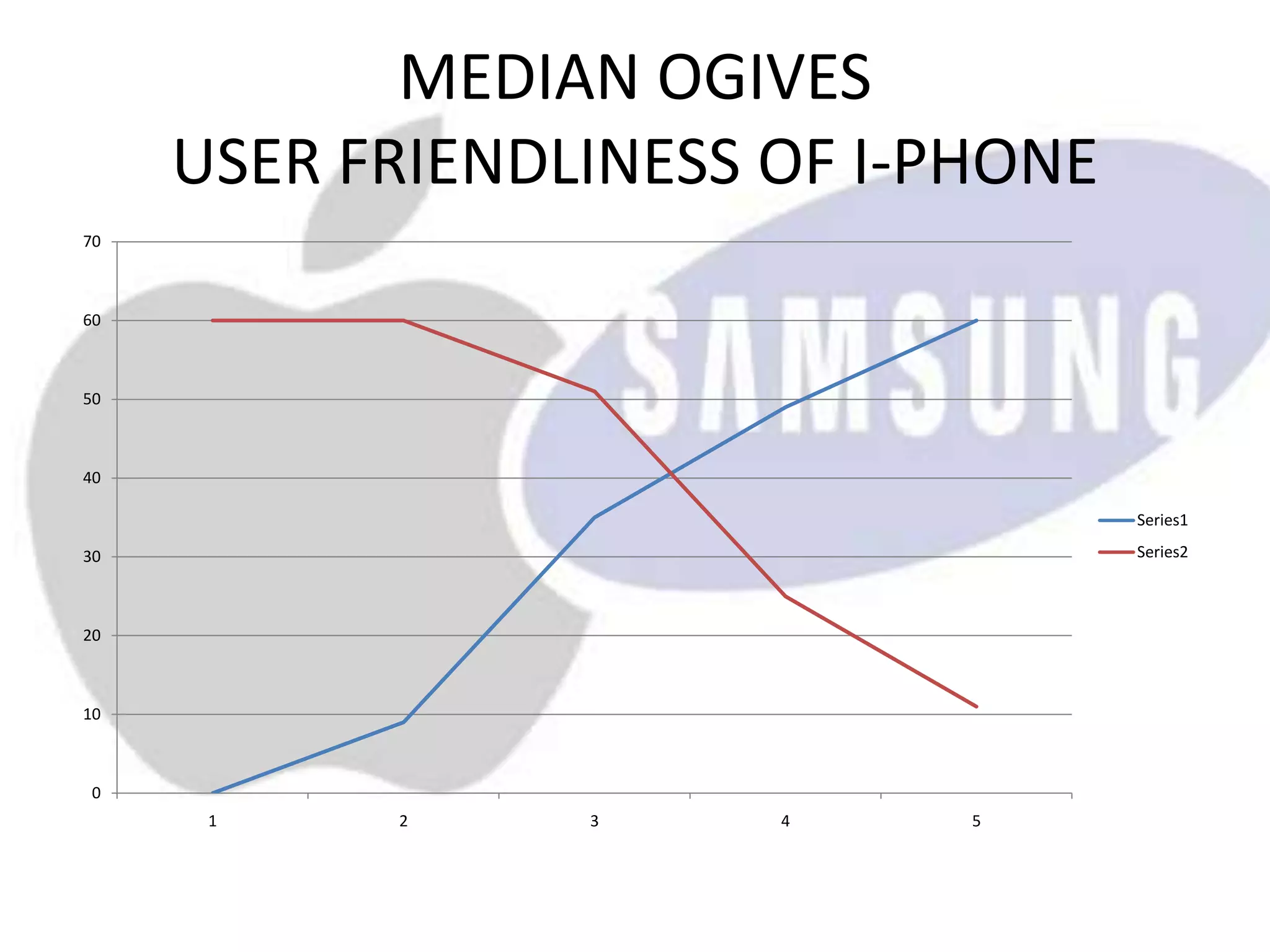 MEDIAN OGIVES
USER FRIENDLINESS OF I-PHONE
0
10
20
30
40
50
60
70
1 2 3 4 5
Series1
Series2
 